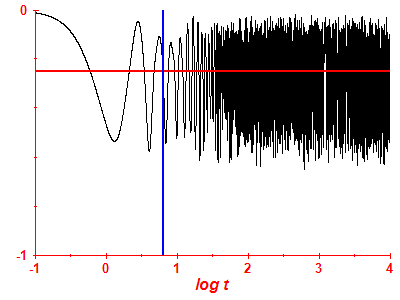 Survival probability log